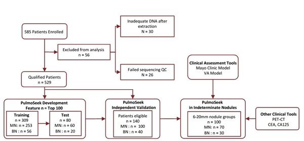 Figure1. Study flow of participants in the study.