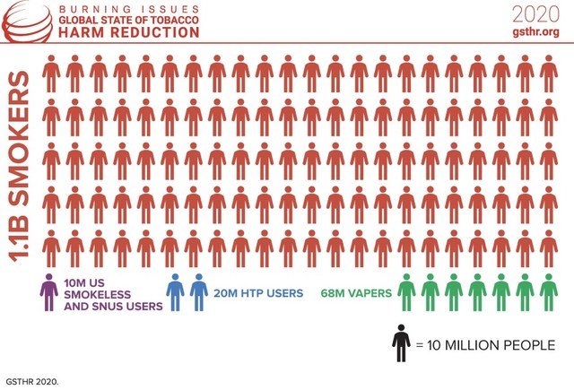 GSTHR 2020. The figures show the urgency of scaling up tobacco harm reduction in the fight against smoking-related death and disease. GSTHR 2020. The figures show the urgency of scaling up tobacco harm reduction in the fight against smoking-related death and disease.