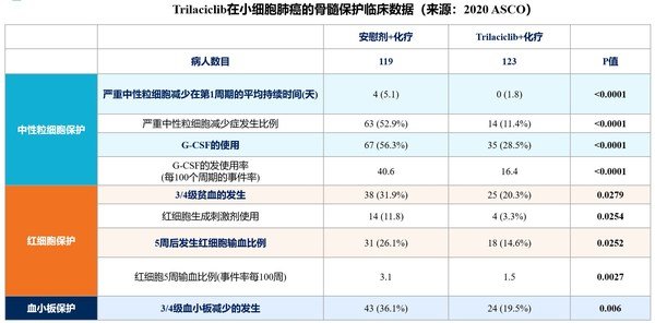 Trilaciclib在小細胞肺癌的骨髓保護臨床數據
