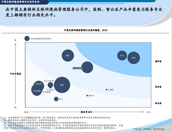 互聯網慢病管理市場潛力巨大 醫聯提前佈局優勢明顯