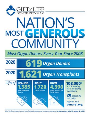Gift of Life Donor Program 連續第 13 年成為美國領先的器官獲取組織