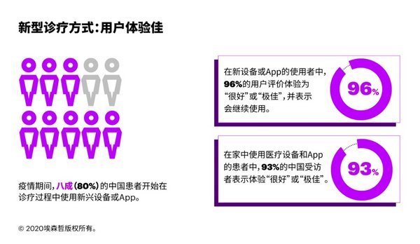 新型診療方式：用戶體驗佳 來源：埃森哲
