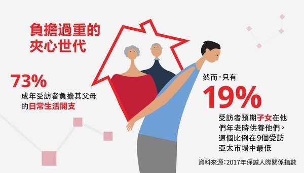 負擔過重的夾心世代