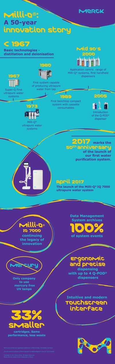 在默克迎來推出首款實驗室超純水系統50週之際，該公司推出Milli-Q(R) IQ 7000實驗室超純水系統。這款新系統率先採用對環境友好的無汞紫外線燈。其符合人體工程學的小巧設計能夠為實驗室中的科學家減少浪費，並能幫助提升工作效率，加快研究速度。