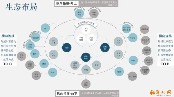 育兒網生態佈局