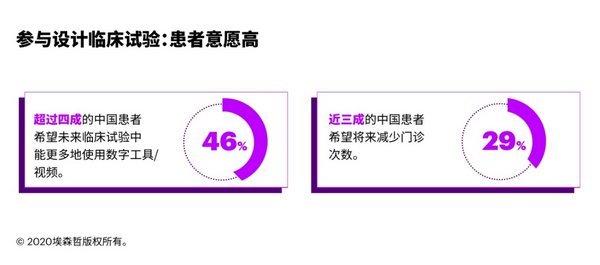 參與設計臨床試驗：患者意願高 來源：埃森哲