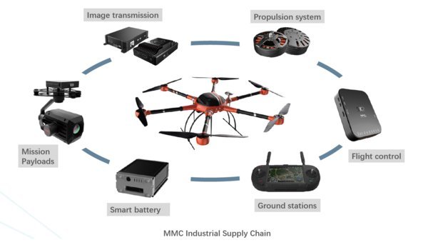 MMC工業無人機全產業鏈
